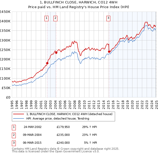 1, BULLFINCH CLOSE, HARWICH, CO12 4WH: Price paid vs HM Land Registry's House Price Index