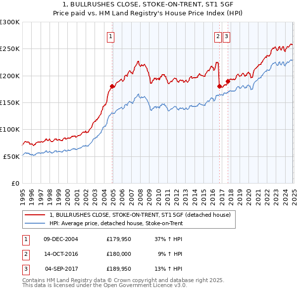 1, BULLRUSHES CLOSE, STOKE-ON-TRENT, ST1 5GF: Price paid vs HM Land Registry's House Price Index