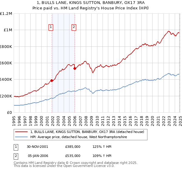 1, BULLS LANE, KINGS SUTTON, BANBURY, OX17 3RA: Price paid vs HM Land Registry's House Price Index