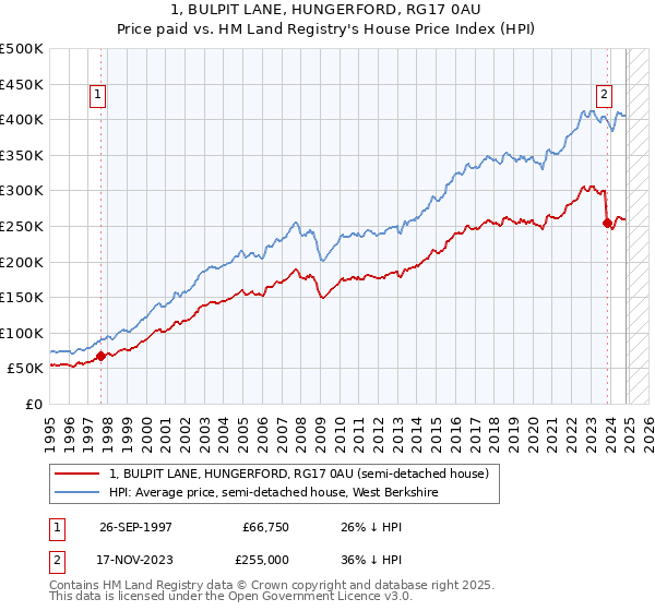 1, BULPIT LANE, HUNGERFORD, RG17 0AU: Price paid vs HM Land Registry's House Price Index