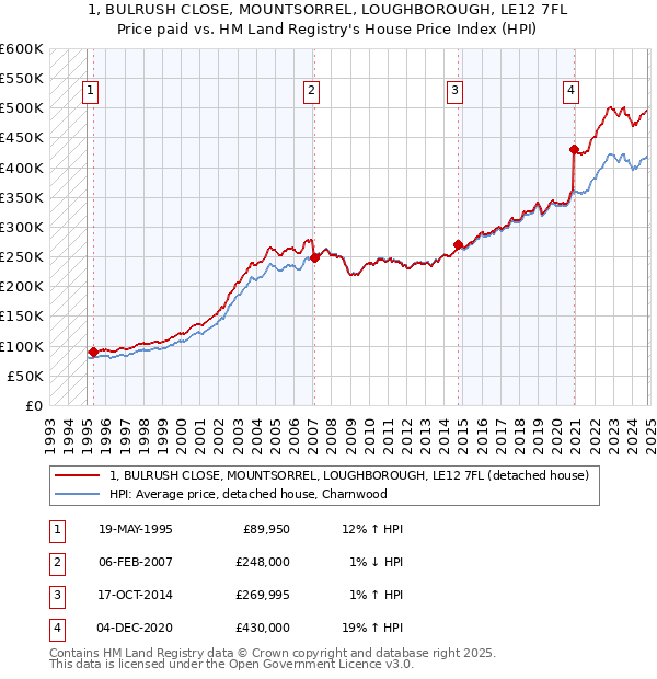 1, BULRUSH CLOSE, MOUNTSORREL, LOUGHBOROUGH, LE12 7FL: Price paid vs HM Land Registry's House Price Index