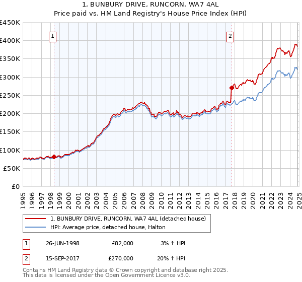 1, BUNBURY DRIVE, RUNCORN, WA7 4AL: Price paid vs HM Land Registry's House Price Index