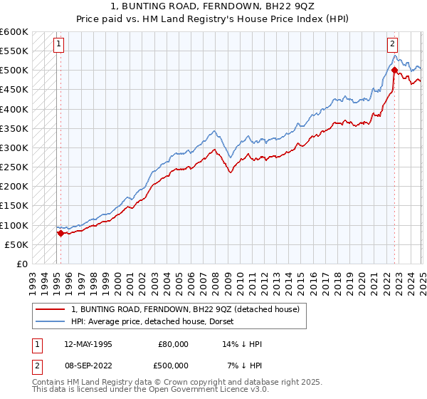 1, BUNTING ROAD, FERNDOWN, BH22 9QZ: Price paid vs HM Land Registry's House Price Index