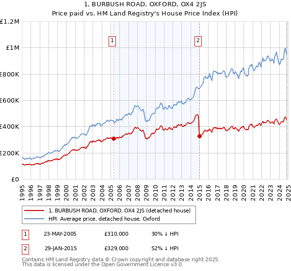 1, BURBUSH ROAD, OXFORD, OX4 2JS: Price paid vs HM Land Registry's House Price Index