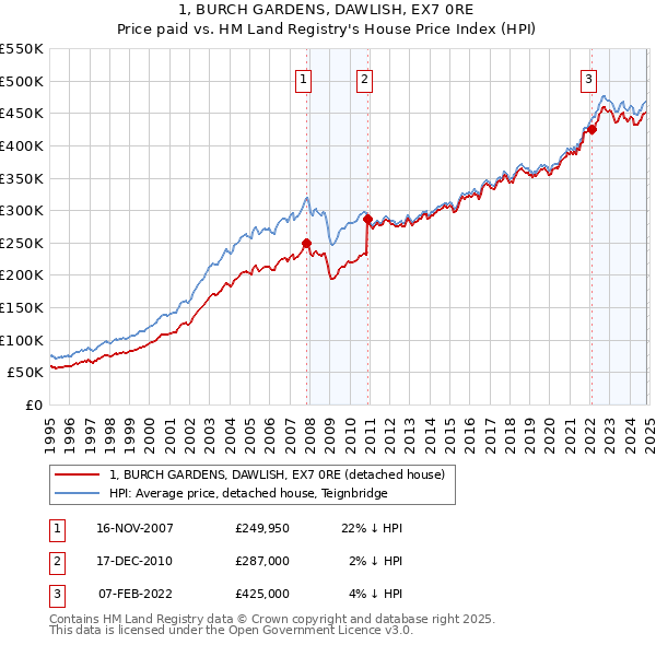 1, BURCH GARDENS, DAWLISH, EX7 0RE: Price paid vs HM Land Registry's House Price Index