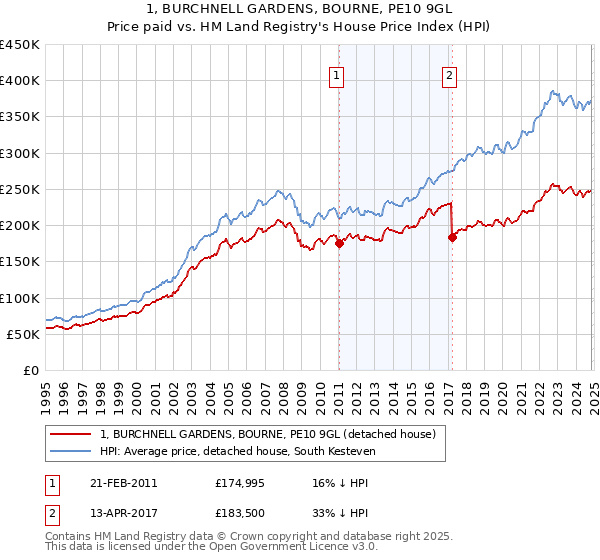 1, BURCHNELL GARDENS, BOURNE, PE10 9GL: Price paid vs HM Land Registry's House Price Index