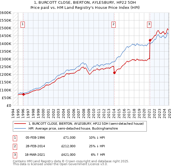 1, BURCOTT CLOSE, BIERTON, AYLESBURY, HP22 5DH: Price paid vs HM Land Registry's House Price Index