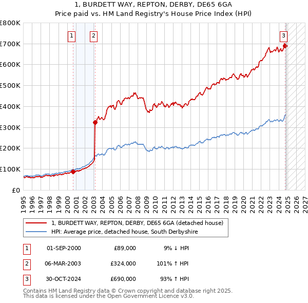 1, BURDETT WAY, REPTON, DERBY, DE65 6GA: Price paid vs HM Land Registry's House Price Index