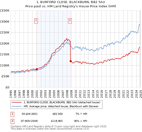 1, BURFORD CLOSE, BLACKBURN, BB2 5AU: Price paid vs HM Land Registry's House Price Index