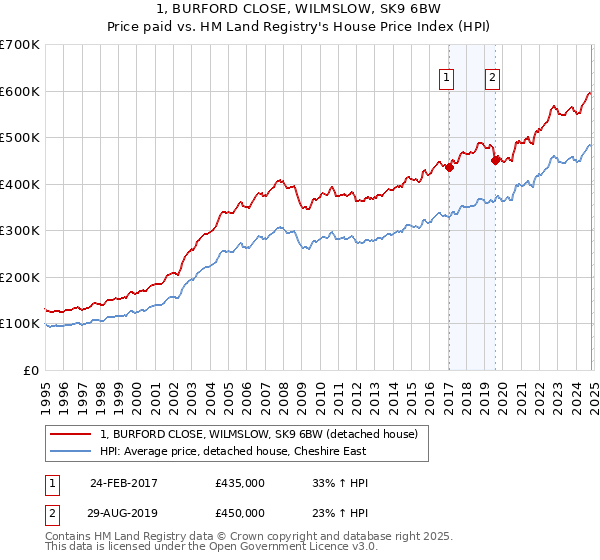 1, BURFORD CLOSE, WILMSLOW, SK9 6BW: Price paid vs HM Land Registry's House Price Index