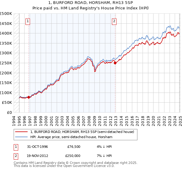 1, BURFORD ROAD, HORSHAM, RH13 5SP: Price paid vs HM Land Registry's House Price Index