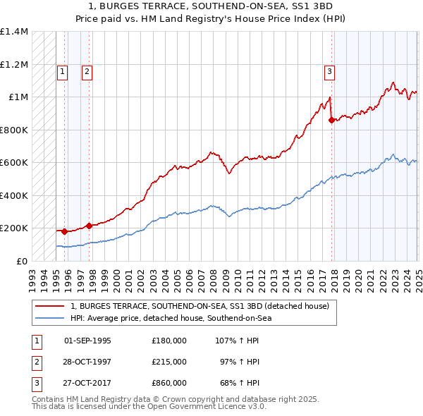 1, BURGES TERRACE, SOUTHEND-ON-SEA, SS1 3BD: Price paid vs HM Land Registry's House Price Index