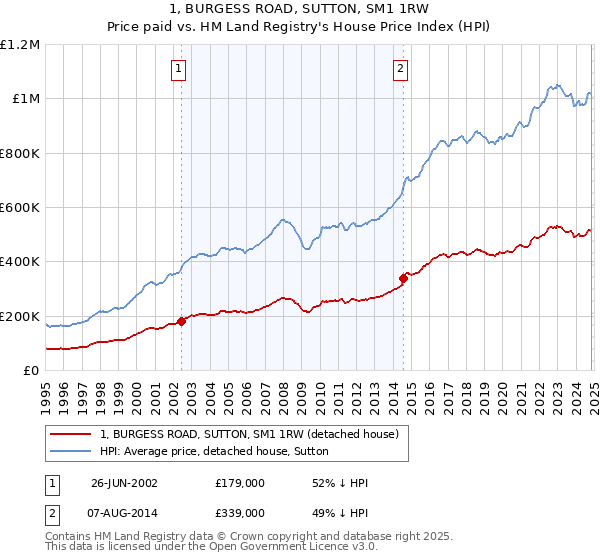 1, BURGESS ROAD, SUTTON, SM1 1RW: Price paid vs HM Land Registry's House Price Index