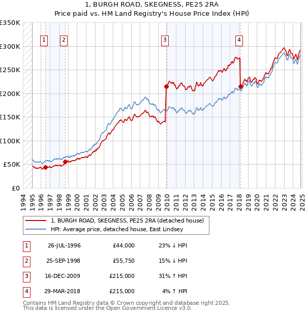 1, BURGH ROAD, SKEGNESS, PE25 2RA: Price paid vs HM Land Registry's House Price Index