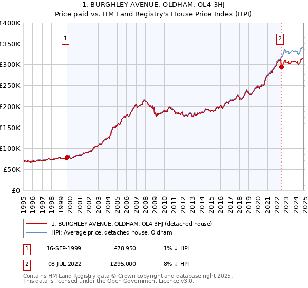 1, BURGHLEY AVENUE, OLDHAM, OL4 3HJ: Price paid vs HM Land Registry's House Price Index