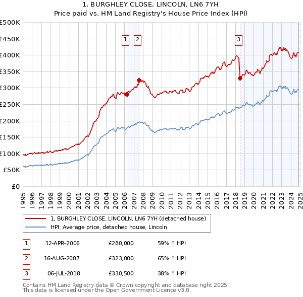 1, BURGHLEY CLOSE, LINCOLN, LN6 7YH: Price paid vs HM Land Registry's House Price Index