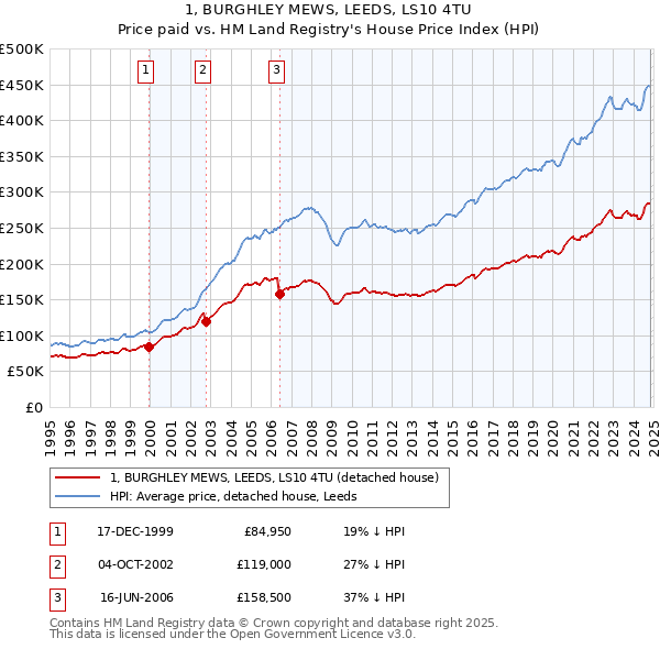 1, BURGHLEY MEWS, LEEDS, LS10 4TU: Price paid vs HM Land Registry's House Price Index