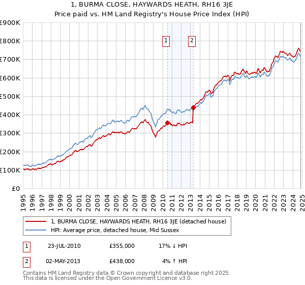 1, BURMA CLOSE, HAYWARDS HEATH, RH16 3JE: Price paid vs HM Land Registry's House Price Index