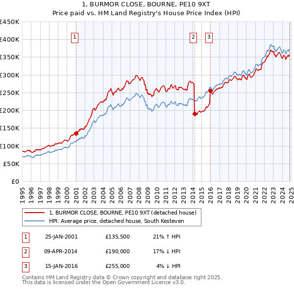 1, BURMOR CLOSE, BOURNE, PE10 9XT: Price paid vs HM Land Registry's House Price Index