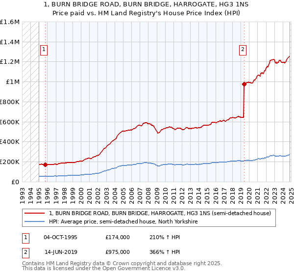 1, BURN BRIDGE ROAD, BURN BRIDGE, HARROGATE, HG3 1NS: Price paid vs HM Land Registry's House Price Index