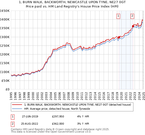 1, BURN WALK, BACKWORTH, NEWCASTLE UPON TYNE, NE27 0GT: Price paid vs HM Land Registry's House Price Index