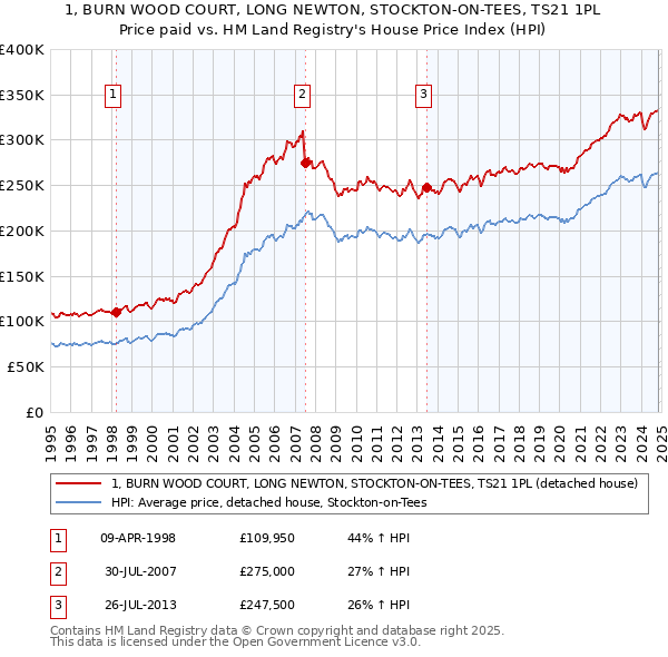 1, BURN WOOD COURT, LONG NEWTON, STOCKTON-ON-TEES, TS21 1PL: Price paid vs HM Land Registry's House Price Index