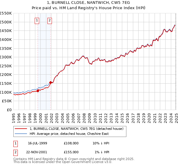 1, BURNELL CLOSE, NANTWICH, CW5 7EG: Price paid vs HM Land Registry's House Price Index