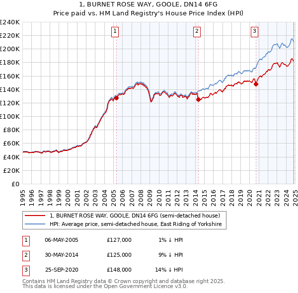 1, BURNET ROSE WAY, GOOLE, DN14 6FG: Price paid vs HM Land Registry's House Price Index