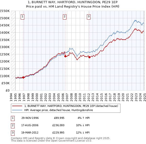 1, BURNETT WAY, HARTFORD, HUNTINGDON, PE29 1EP: Price paid vs HM Land Registry's House Price Index