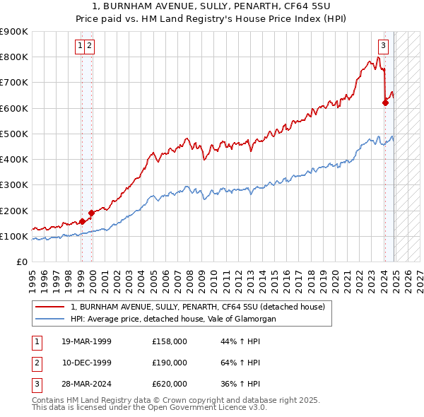 1, BURNHAM AVENUE, SULLY, PENARTH, CF64 5SU: Price paid vs HM Land Registry's House Price Index