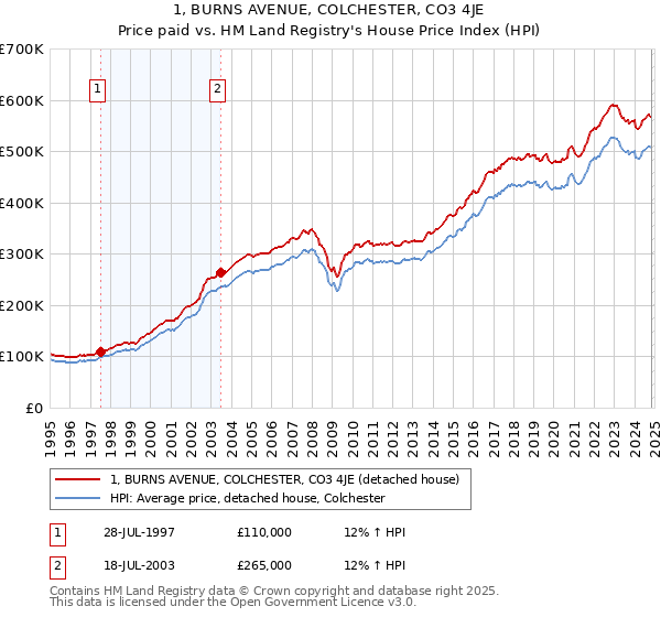 1, BURNS AVENUE, COLCHESTER, CO3 4JE: Price paid vs HM Land Registry's House Price Index