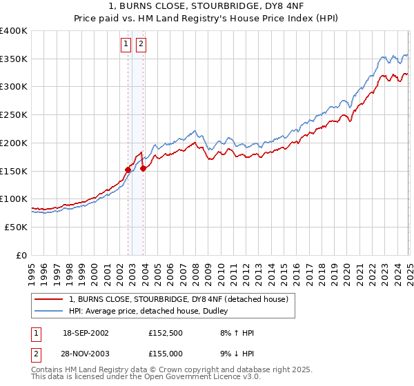 1, BURNS CLOSE, STOURBRIDGE, DY8 4NF: Price paid vs HM Land Registry's House Price Index