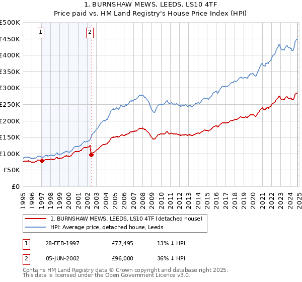 1, BURNSHAW MEWS, LEEDS, LS10 4TF: Price paid vs HM Land Registry's House Price Index