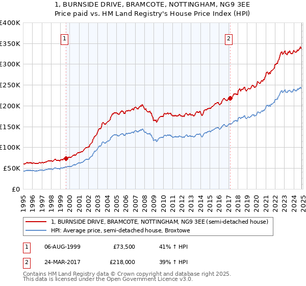 1, BURNSIDE DRIVE, BRAMCOTE, NOTTINGHAM, NG9 3EE: Price paid vs HM Land Registry's House Price Index