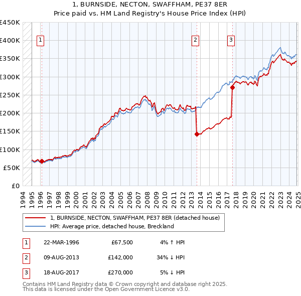 1, BURNSIDE, NECTON, SWAFFHAM, PE37 8ER: Price paid vs HM Land Registry's House Price Index