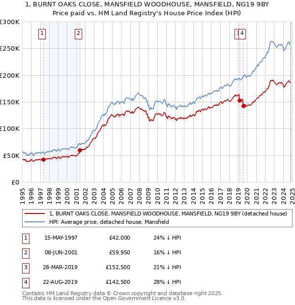 1, BURNT OAKS CLOSE, MANSFIELD WOODHOUSE, MANSFIELD, NG19 9BY: Price paid vs HM Land Registry's House Price Index