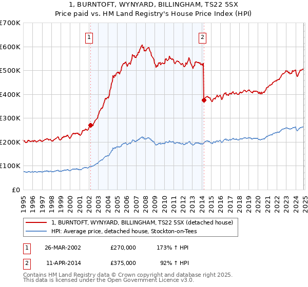 1, BURNTOFT, WYNYARD, BILLINGHAM, TS22 5SX: Price paid vs HM Land Registry's House Price Index