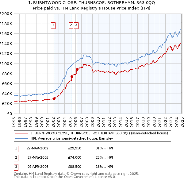 1, BURNTWOOD CLOSE, THURNSCOE, ROTHERHAM, S63 0QQ: Price paid vs HM Land Registry's House Price Index