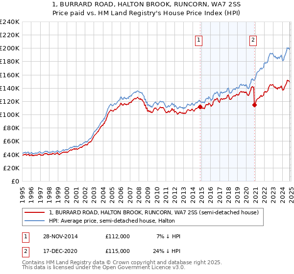 1, BURRARD ROAD, HALTON BROOK, RUNCORN, WA7 2SS: Price paid vs HM Land Registry's House Price Index