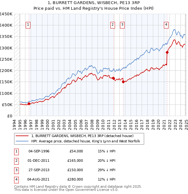 1, BURRETT GARDENS, WISBECH, PE13 3RP: Price paid vs HM Land Registry's House Price Index