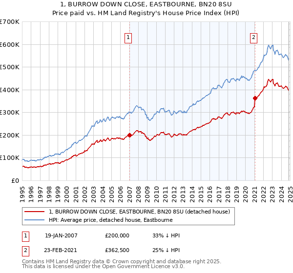 1, BURROW DOWN CLOSE, EASTBOURNE, BN20 8SU: Price paid vs HM Land Registry's House Price Index