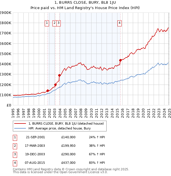 1, BURRS CLOSE, BURY, BL8 1JU: Price paid vs HM Land Registry's House Price Index