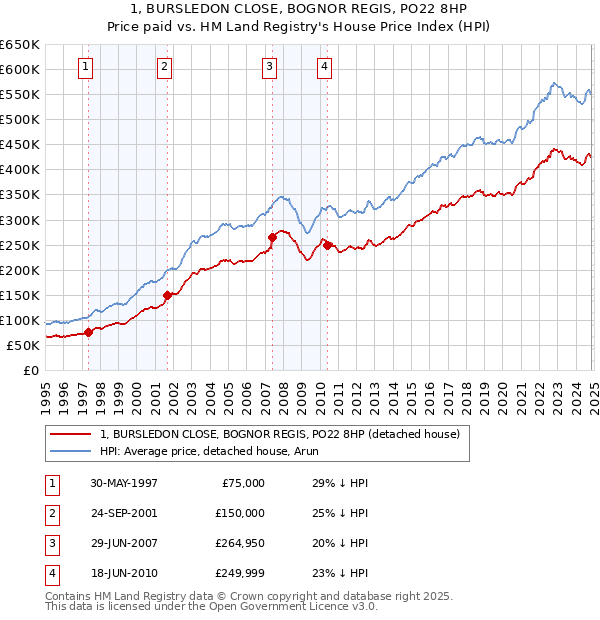 1, BURSLEDON CLOSE, BOGNOR REGIS, PO22 8HP: Price paid vs HM Land Registry's House Price Index