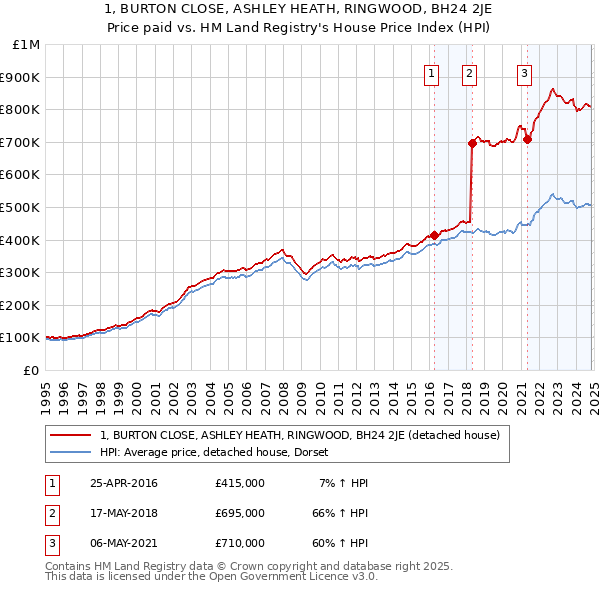 1, BURTON CLOSE, ASHLEY HEATH, RINGWOOD, BH24 2JE: Price paid vs HM Land Registry's House Price Index