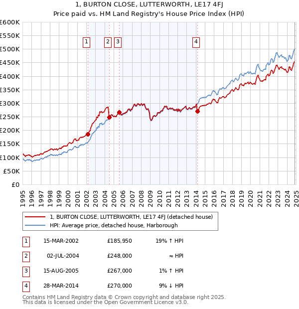 1, BURTON CLOSE, LUTTERWORTH, LE17 4FJ: Price paid vs HM Land Registry's House Price Index