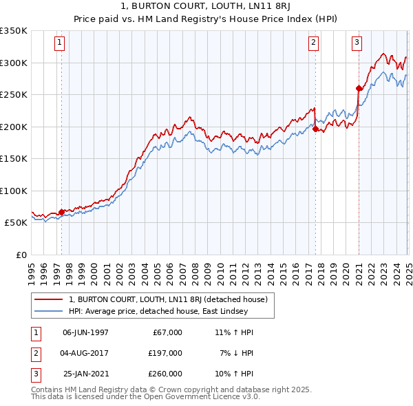 1, BURTON COURT, LOUTH, LN11 8RJ: Price paid vs HM Land Registry's House Price Index