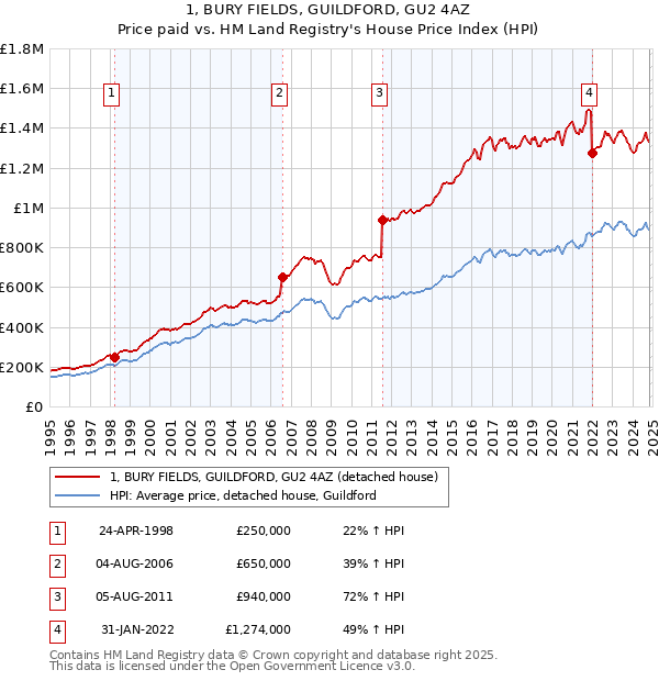 1, BURY FIELDS, GUILDFORD, GU2 4AZ: Price paid vs HM Land Registry's House Price Index