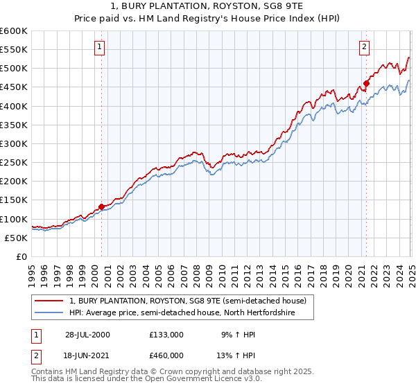 1, BURY PLANTATION, ROYSTON, SG8 9TE: Price paid vs HM Land Registry's House Price Index