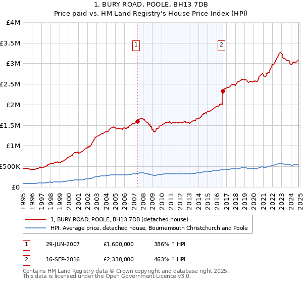 1, BURY ROAD, POOLE, BH13 7DB: Price paid vs HM Land Registry's House Price Index