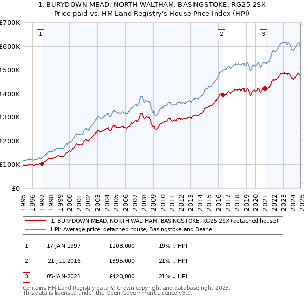 1, BURYDOWN MEAD, NORTH WALTHAM, BASINGSTOKE, RG25 2SX: Price paid vs HM Land Registry's House Price Index